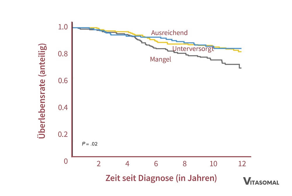 Überlebensrate mit Vitamin D