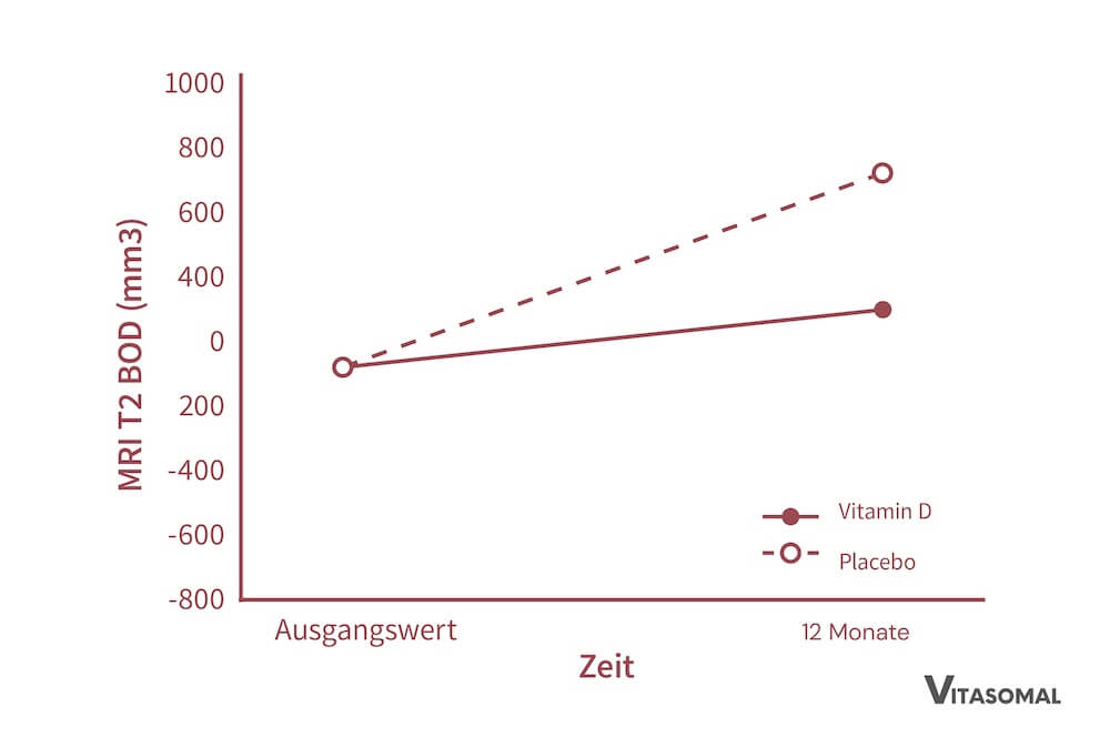Geringes Krankheitsrisiko durch Vitamin D