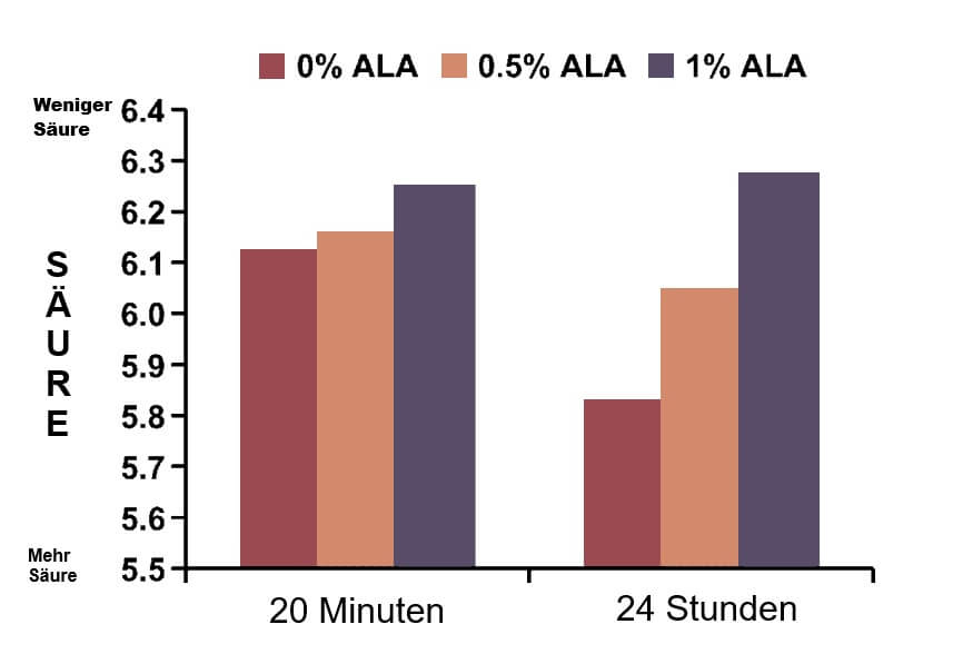 Alpha Liponsäure Mäuse
