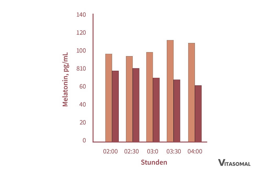 Stress abbauen - Melatonin in gestressten Ratten