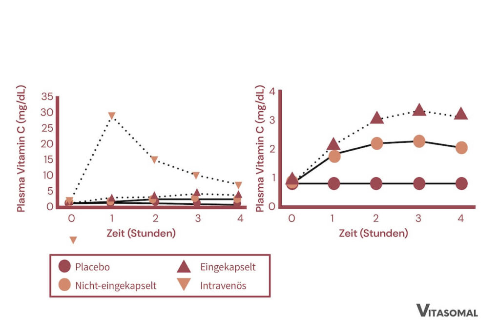 liposomale nahrungsergänzungsmittel