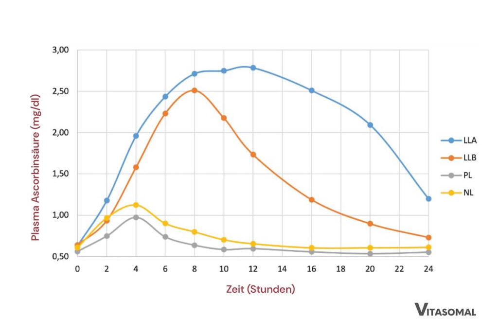 liposomale nahrungsergänzungsmittel
