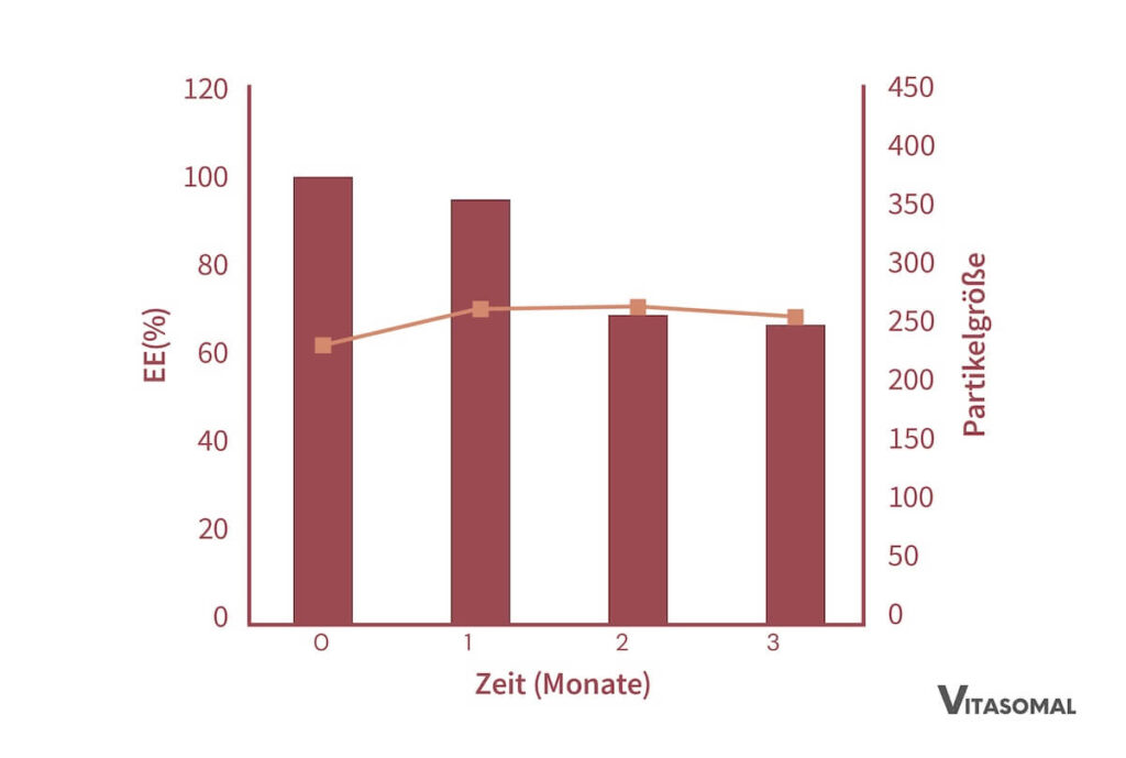 liposomale nahrungsergänzungsmittel