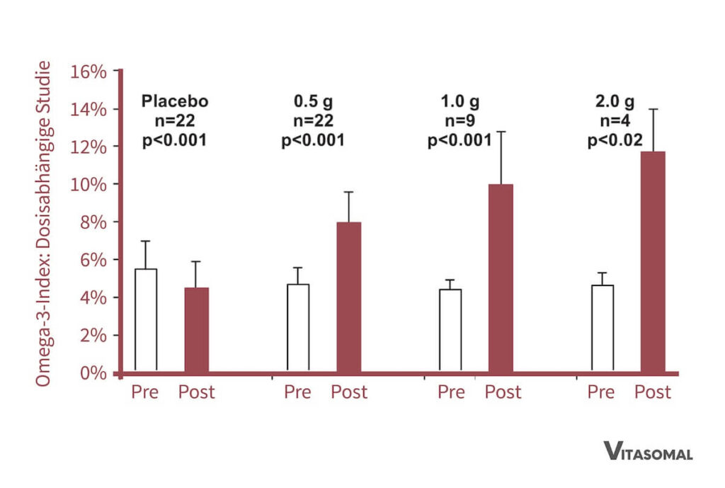 Omega 3 Mangel Studienergebnisse