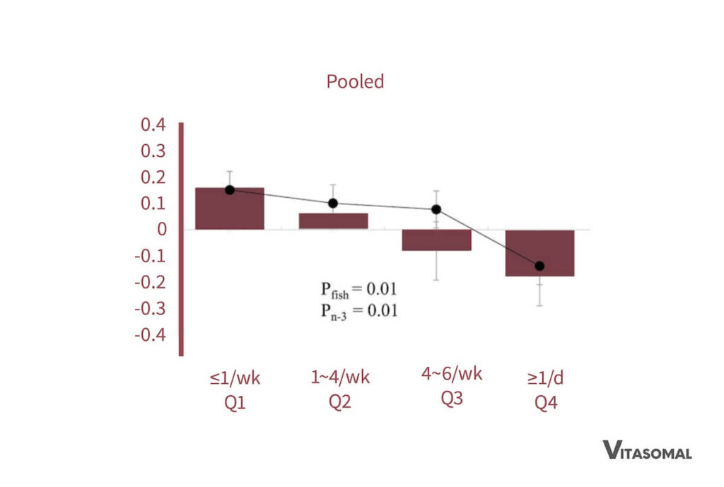 Omega 3 Mangel Übergewicht 4