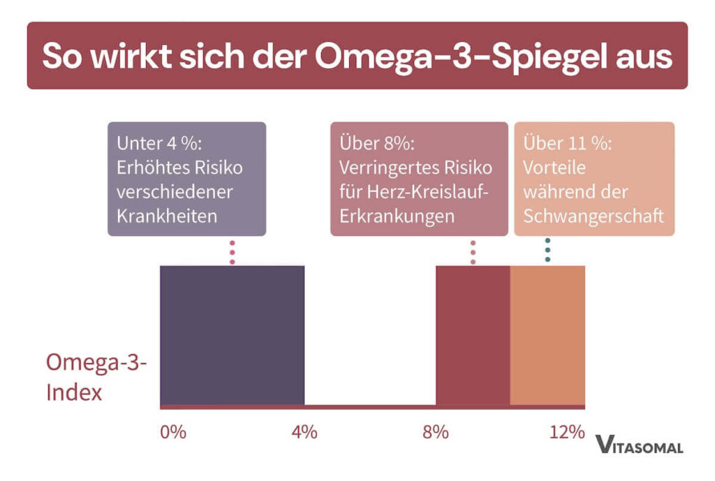 Omega 3 Mangel Werte