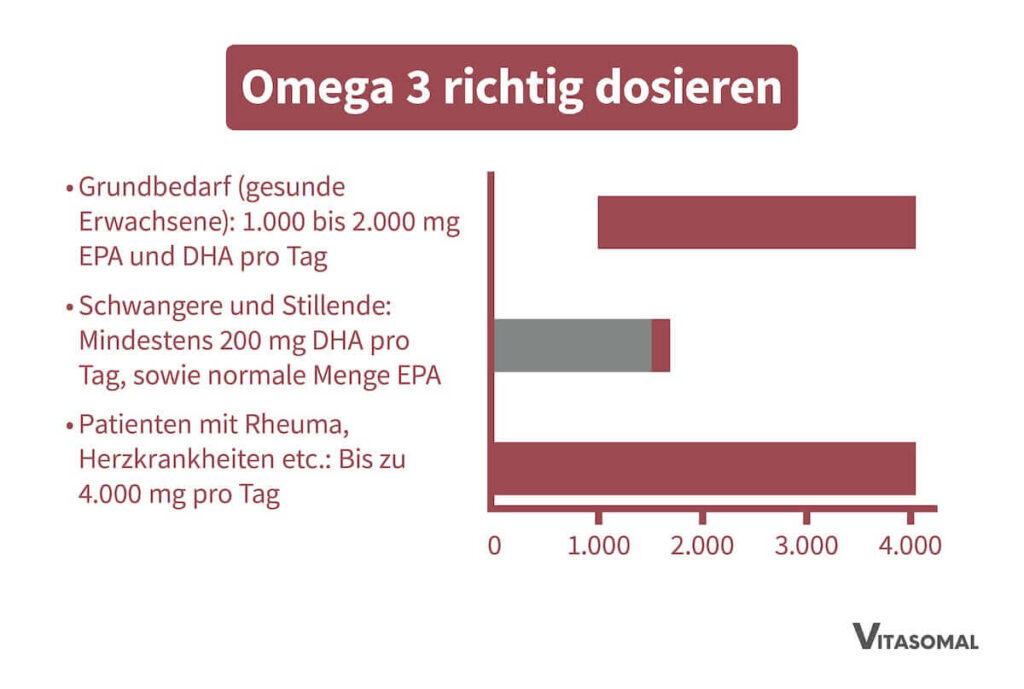Omega 3 einnehmen Dosis