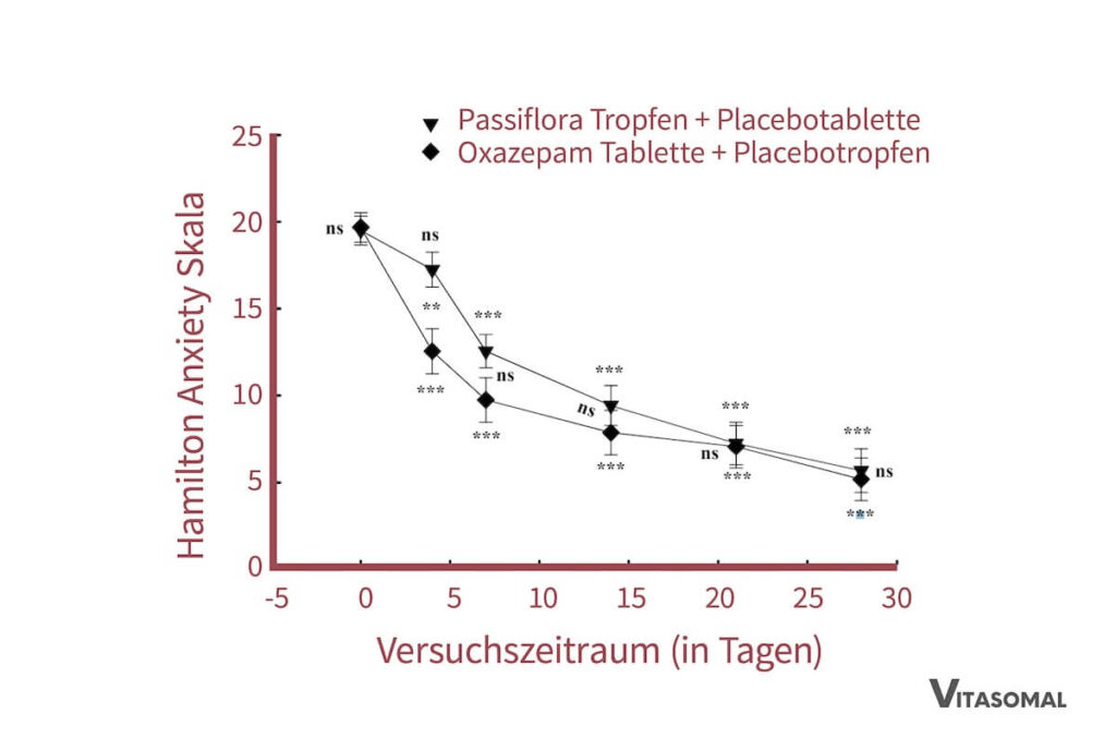 Passionsblumen Wirkung Hamilton Anxiety Score