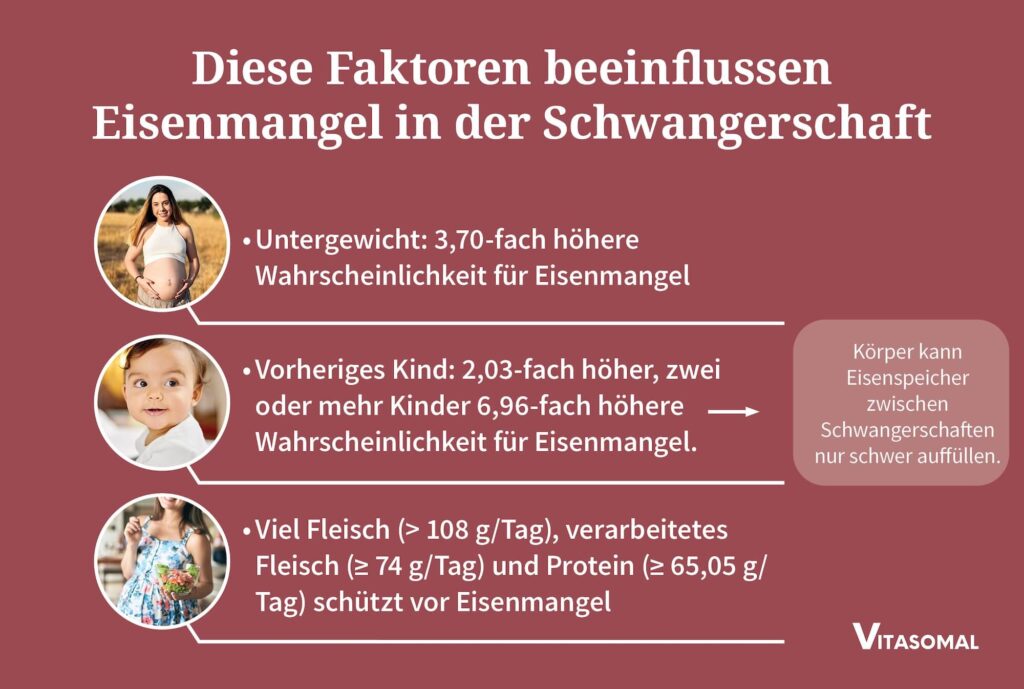 Diese Faktoren beeinflussen Eisenmangel in der Schwangerschaft