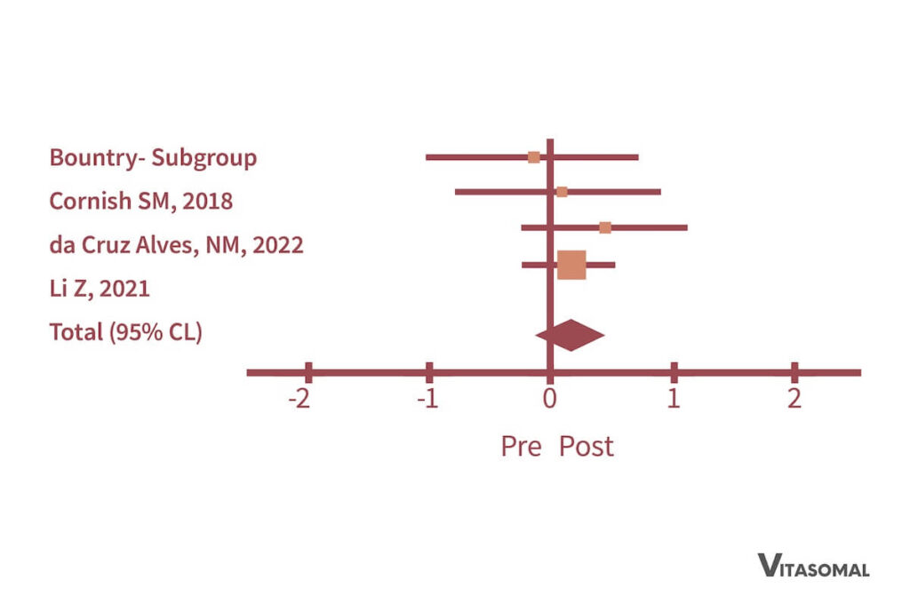 Effects of omega-3 ingestion and resistance training on muscle mass