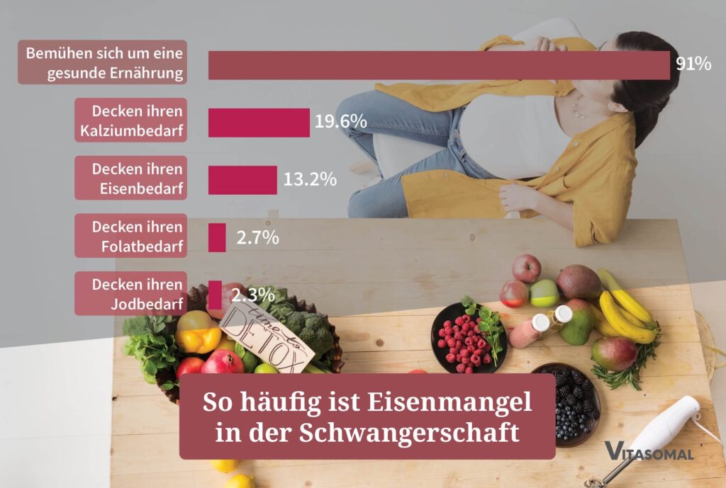 So häufig ist Eisenmangel in der Schwangerschaft