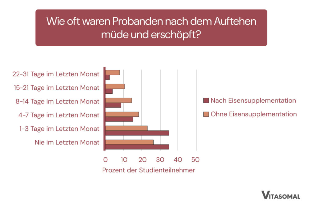 Eisenmangel studie Graph 3