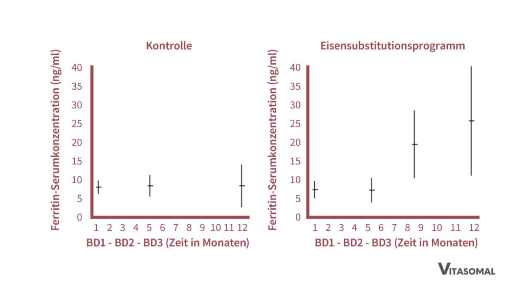 eisenmangel haarausfall_vergleich ferritin und eisen bei substitution