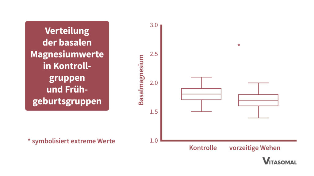 magnesium schwangerschaft_Zusammenhang Mangnesiumspiegel und vorzeitige Wehen