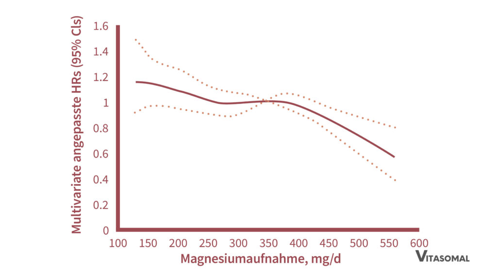 magnesiummangel_magnesiumzufuhr und kolorektalkrebs-risiko