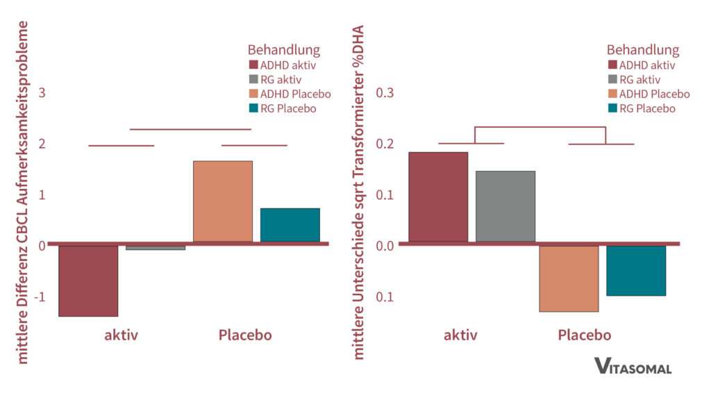 omega 3 für kinder_rct omega 3 aufmerksamkeit