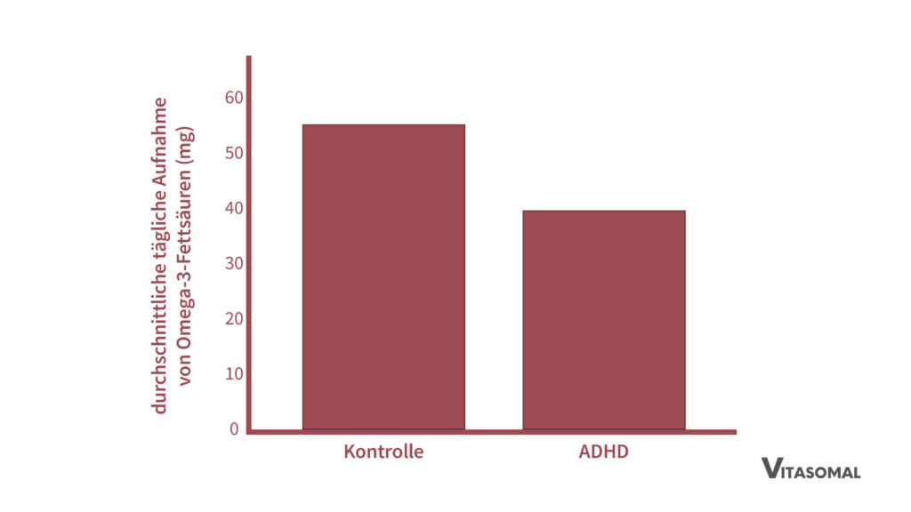 omega 3 für kinder_studie omega 3 aufnahme adhs