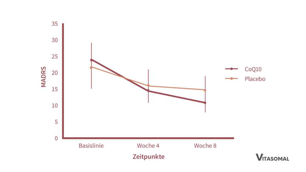q10 wirkung psyche_q10 supplementierung während depressiver Phasen