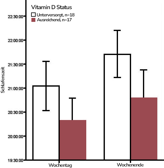 vitamin d mangel bei kindern_veränderung schlafenszeit unter vitamin d