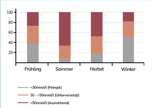 vitamin d mangel_entwicklung vitamin d mangel jahreszeiten