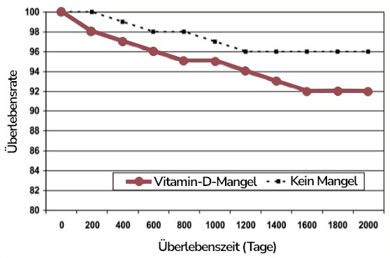 vitamin d mangel_überlebensrate bei vitamin d mangel