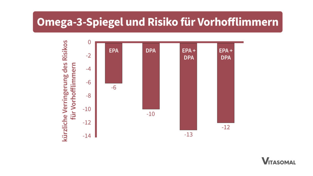 Omega 3 Herz Vorhofflimmern