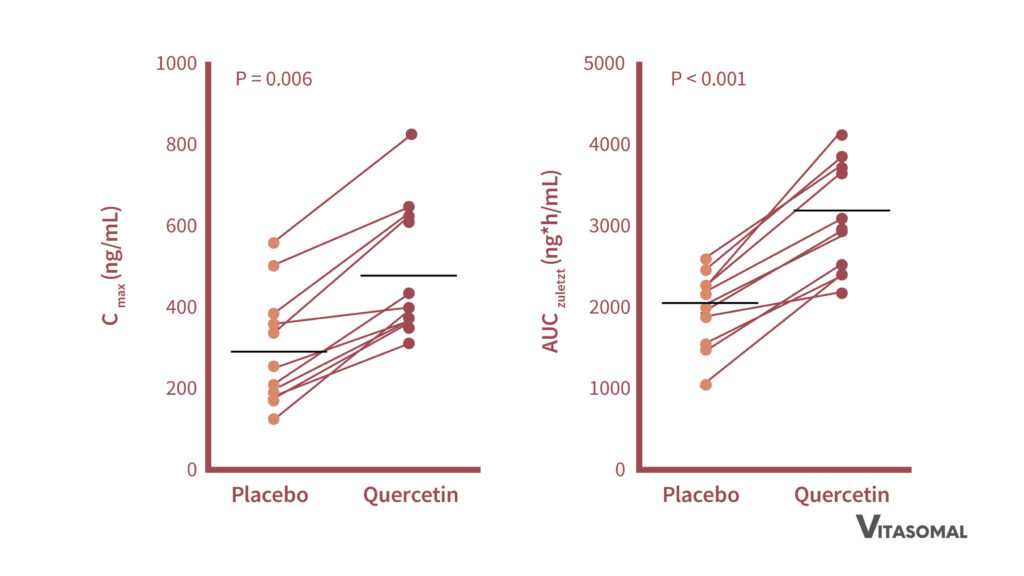 quercetin wirkung_plasmaspiegel bei quercetin