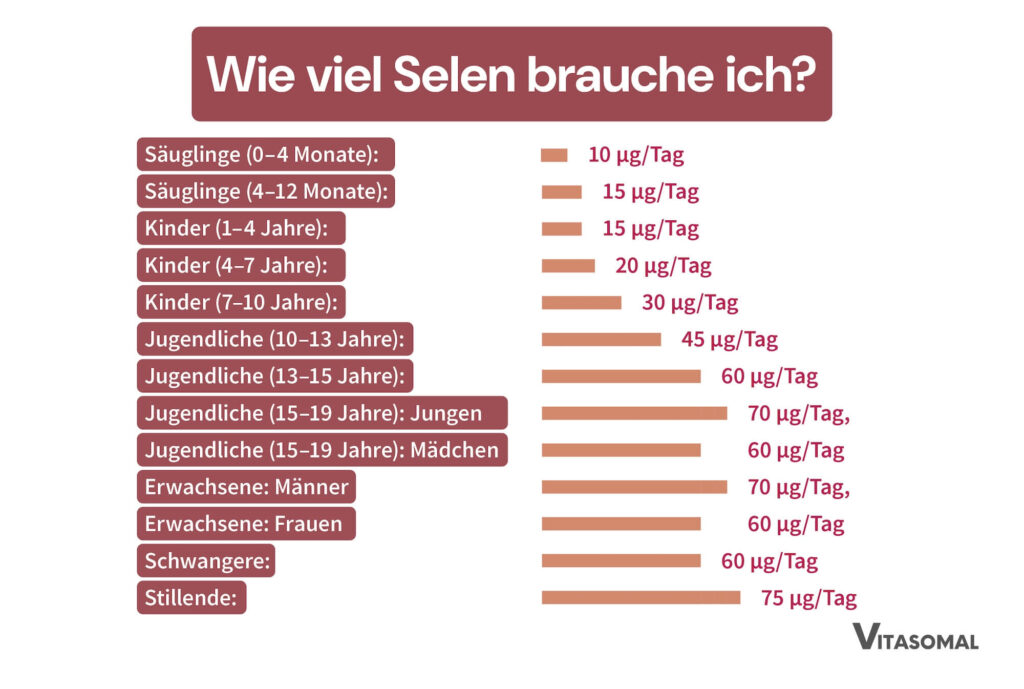 Wie viel Selen brauche ich