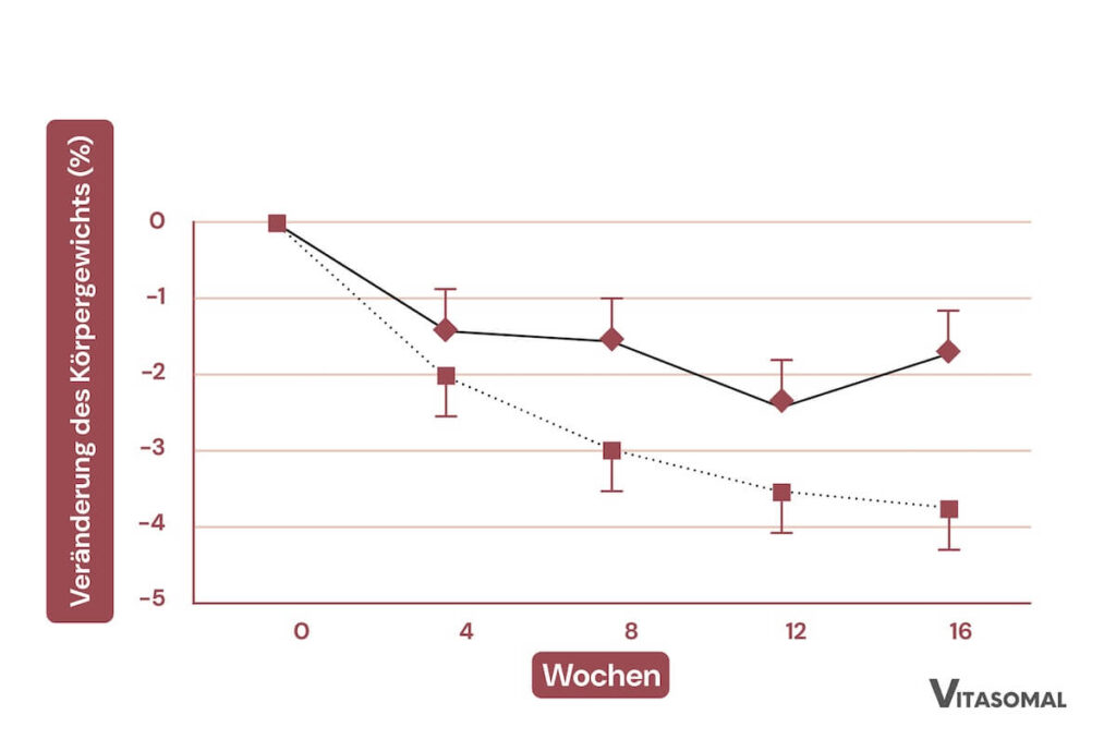 MCT Öl Studienergebnis