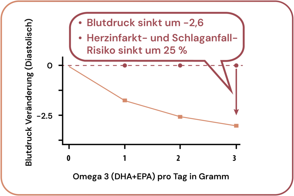 Blutdruck Studienergebnisse Omega 3