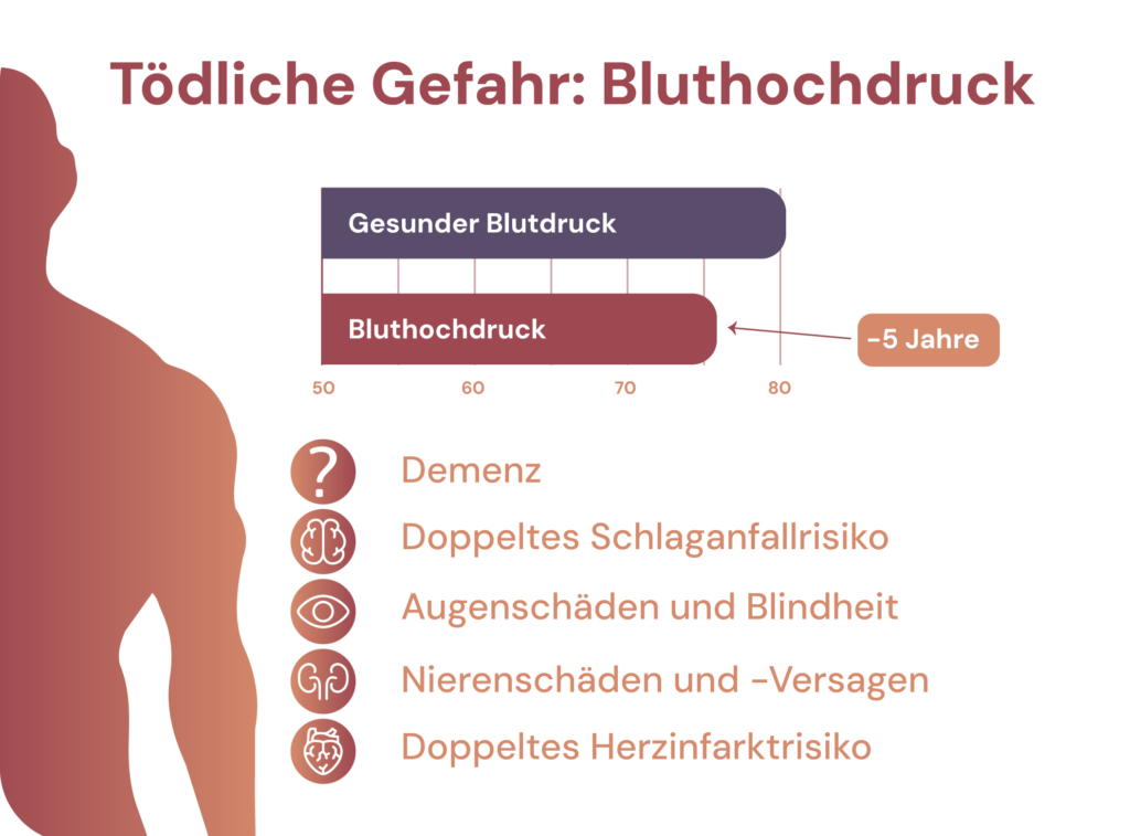 Bluthochdruck tödliche Gefahr