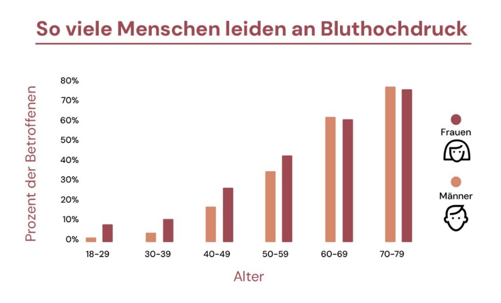 So viele Menschen leiden an Bluthochdruck