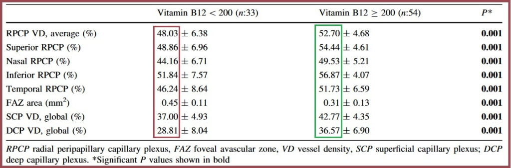 Vitamin B12 Mangel Effekt auf die Augen